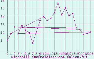 Courbe du refroidissement olien pour Cazaux (33)