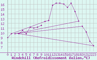 Courbe du refroidissement olien pour Clermont-Ferrand (63)