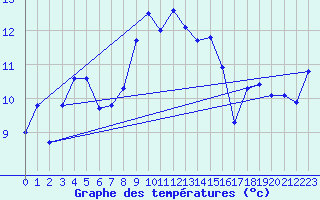 Courbe de tempratures pour Manston (UK)
