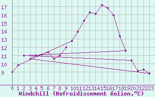 Courbe du refroidissement olien pour Bourges (18)