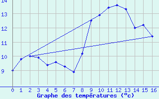 Courbe de tempratures pour Bisoca