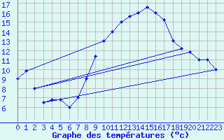 Courbe de tempratures pour Brescia / Ghedi