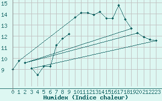 Courbe de l'humidex pour Envalira (And)