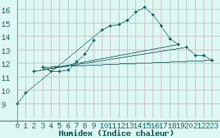 Courbe de l'humidex pour Norderney
