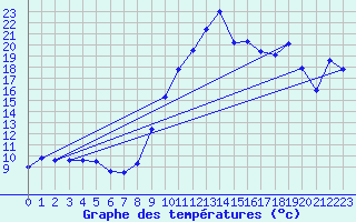 Courbe de tempratures pour Biscarrosse (40)