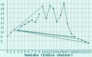 Courbe de l'humidex pour Loftus Samos
