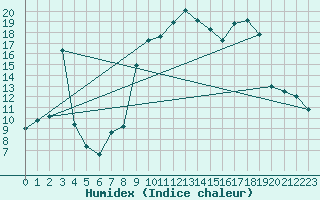 Courbe de l'humidex pour Selonnet (04)