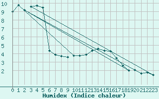 Courbe de l'humidex pour Giessen