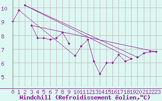 Courbe du refroidissement olien pour Saint-Nazaire-d