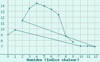 Courbe de l'humidex pour Kellalac (Warracknabeal Airport) 