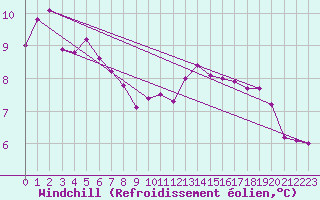 Courbe du refroidissement olien pour Bruxelles (Be)