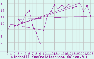 Courbe du refroidissement olien pour Zerind