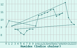 Courbe de l'humidex pour Caribou Point