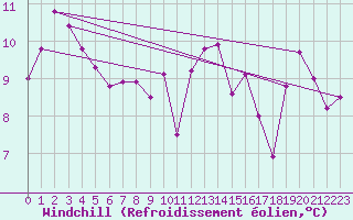 Courbe du refroidissement olien pour Cape Spartivento