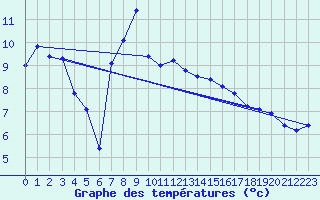 Courbe de tempratures pour Genve (Sw)