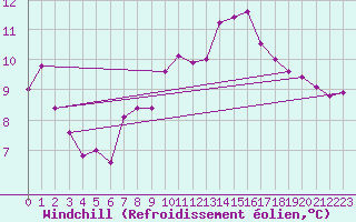 Courbe du refroidissement olien pour Roncesvalles