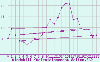 Courbe du refroidissement olien pour Vannes-Sn (56)