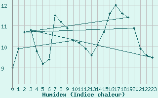 Courbe de l'humidex pour Braintree Andrewsfield