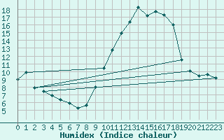 Courbe de l'humidex pour Quimper (29)