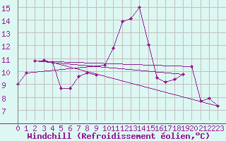 Courbe du refroidissement olien pour Vannes-Sn (56)
