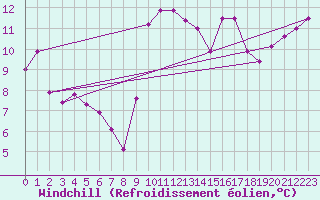 Courbe du refroidissement olien pour San Vicente de la Barquera