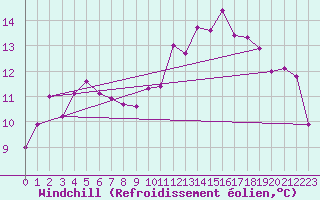 Courbe du refroidissement olien pour Saint-Igneuc (22)