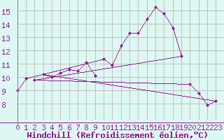 Courbe du refroidissement olien pour Fribourg (All)