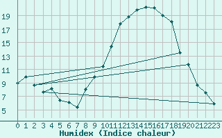 Courbe de l'humidex pour Saint-Auban (04)