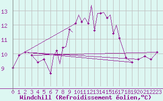 Courbe du refroidissement olien pour Scilly - Saint Mary