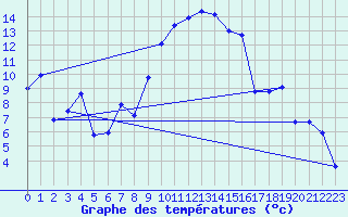 Courbe de tempratures pour Thun