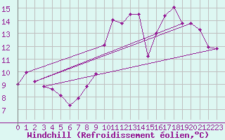 Courbe du refroidissement olien pour Aurillac (15)