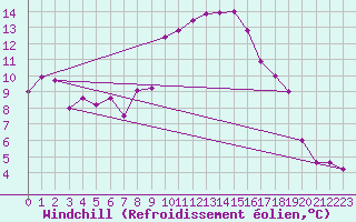 Courbe du refroidissement olien pour Gschenen