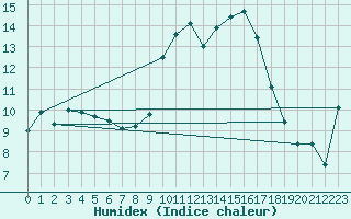 Courbe de l'humidex pour Bastia (2B)