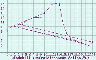 Courbe du refroidissement olien pour Cazats (33)