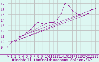 Courbe du refroidissement olien pour Blac (69)