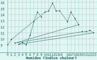 Courbe de l'humidex pour Castellfort
