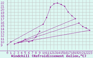 Courbe du refroidissement olien pour Yecla