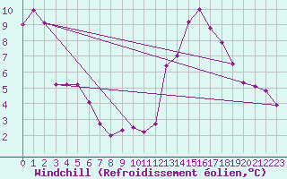 Courbe du refroidissement olien pour Bziers Cap d