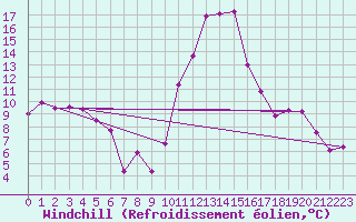 Courbe du refroidissement olien pour Bagnres-de-Luchon (31)