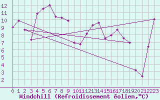 Courbe du refroidissement olien pour Scone Airport Aws