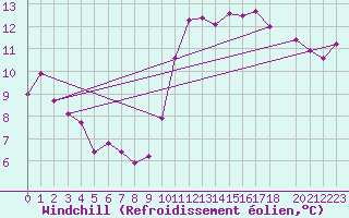 Courbe du refroidissement olien pour Saffr (44)