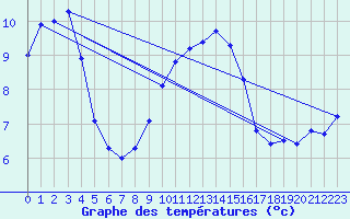 Courbe de tempratures pour Prabichl