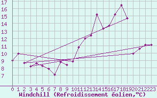 Courbe du refroidissement olien pour Nevers (58)
