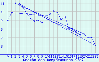 Courbe de tempratures pour Gera-Leumnitz