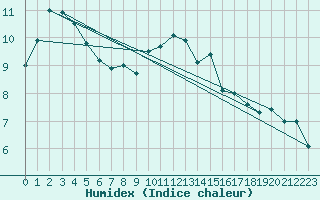 Courbe de l'humidex pour Gera-Leumnitz