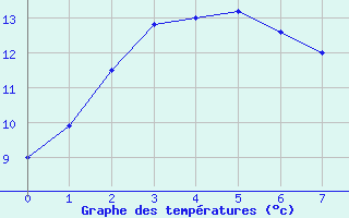 Courbe de tempratures pour Goldstream Aws