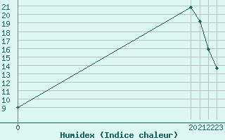 Courbe de l'humidex pour Remich (Lu)