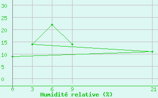 Courbe de l'humidit relative pour In Salah