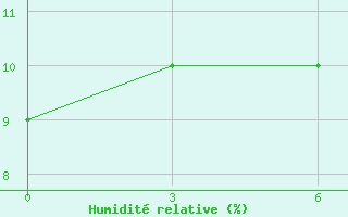 Courbe de l'humidit relative pour In Salah