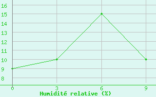 Courbe de l'humidit relative pour In Salah